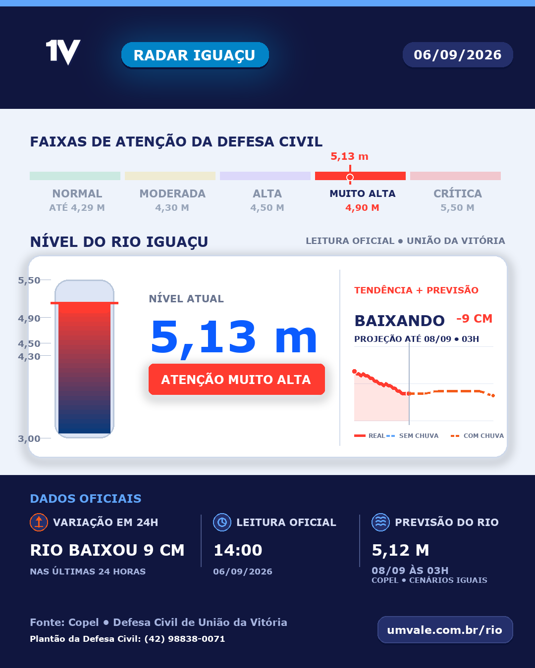 Rio Iguaçu marca 5,13 metros e permanece em atenção muito alta neste domingo