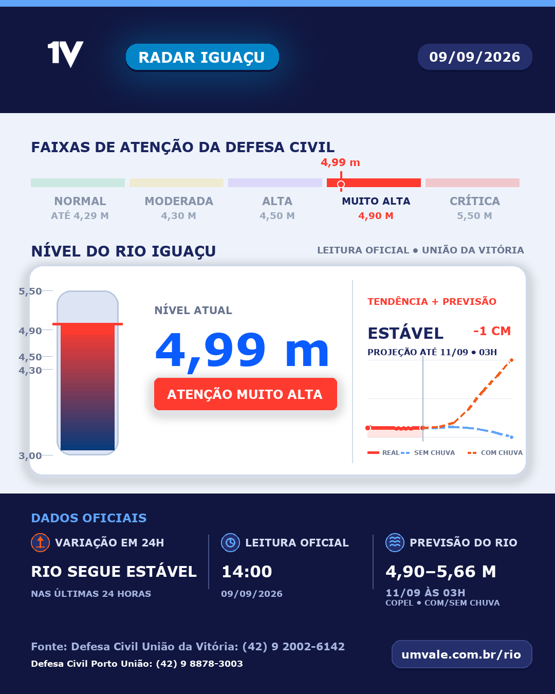 Rio Iguaçu marca 4,99 metros e permanece em atenção muito alta nesta quarta-feira