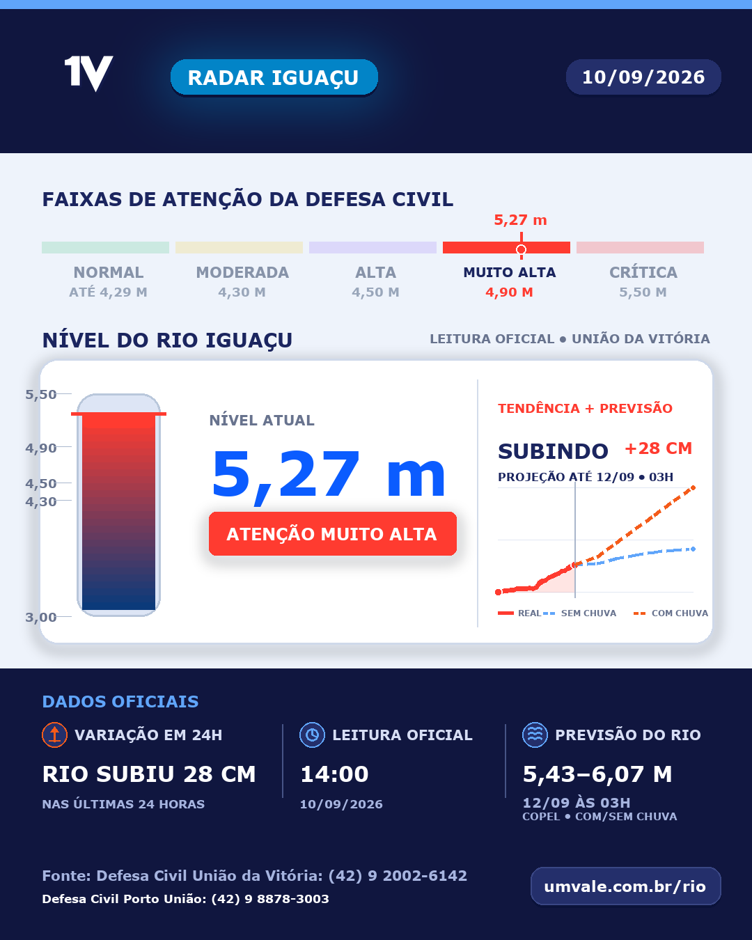 Rio Iguaçu marca 5,27 metros e permanece em atenção muito alta nesta quinta-feira