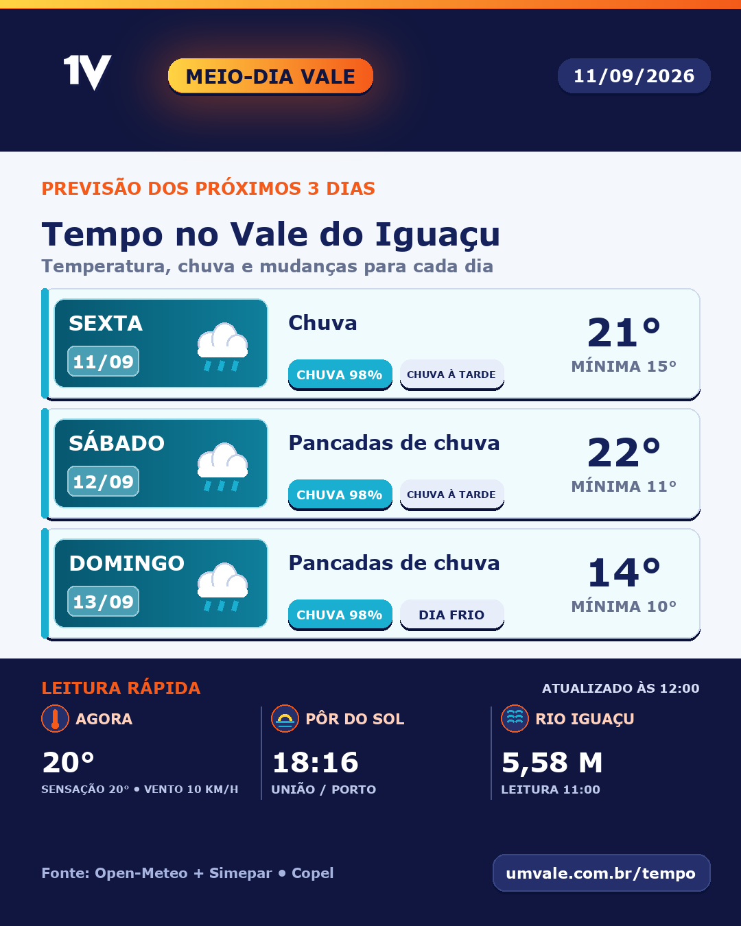 Sexta-feira terá chuva, sábado terá pancadas de chuva e domingo terá pancadas de chuva no Vale do Iguaçu