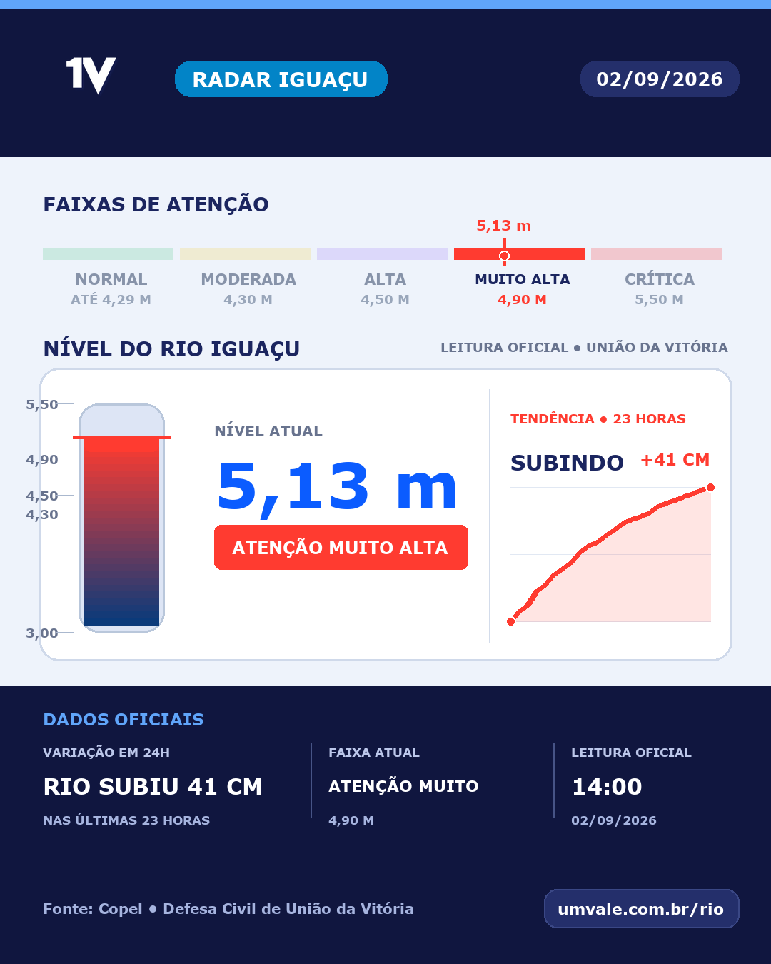 Rio Iguaçu marca 5,13 metros e permanece em atenção muito alta nesta quarta-feira