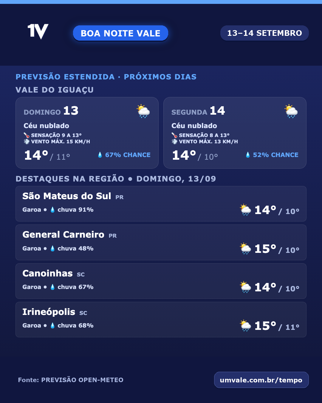 Domingo e segunda-feira terão céu nublado no Vale do Iguaçu