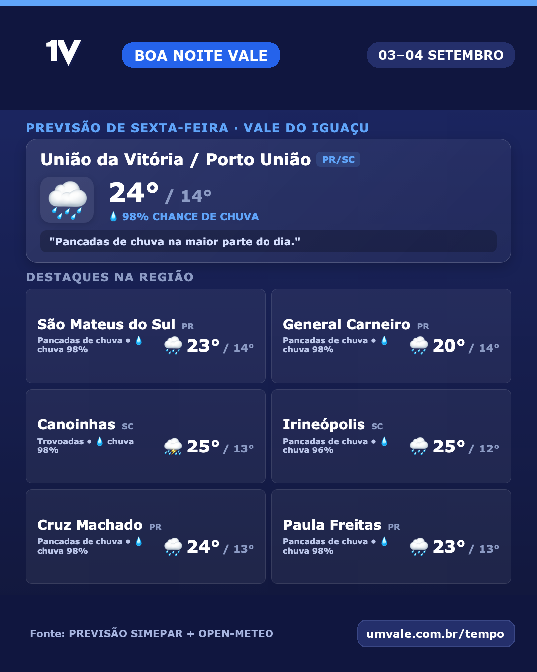 Amanhã, sexta-feira (4), deve ter pancadas de chuva e máxima de 24°C no Vale do Iguaçu