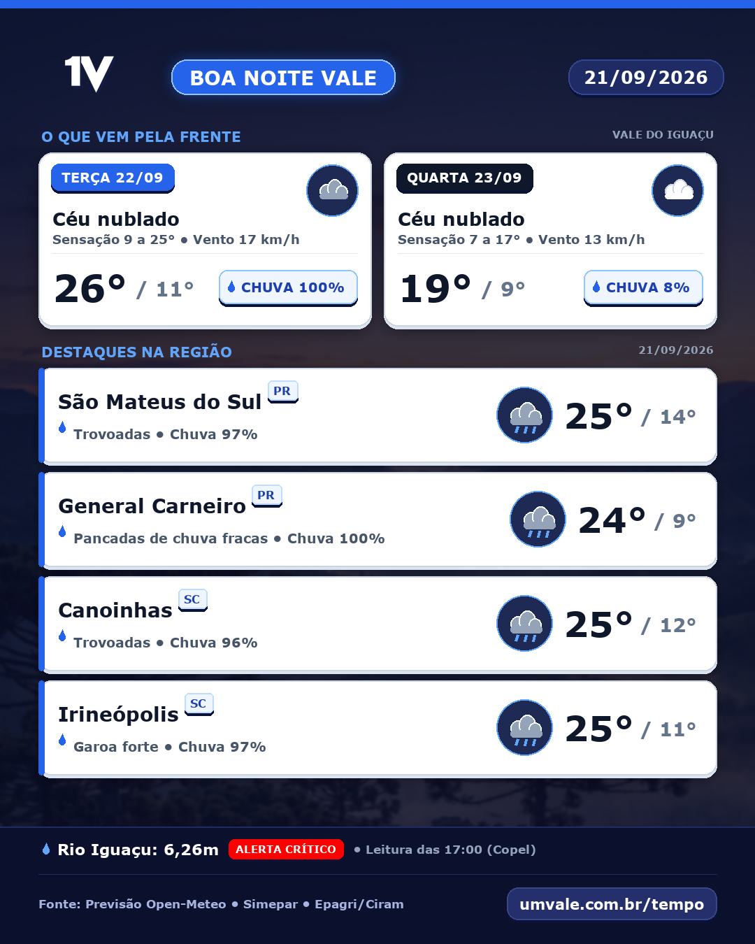 Amanhã, terça-feira (22), deve ter céu nublado e máxima de 26°C no Vale do Iguaçu