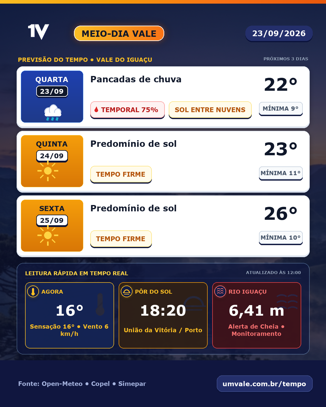 Quarta-feira terá pancadas de chuva, quinta-feira terá predomínio de sol e sexta-feira terá predomínio de sol no Vale do Iguaçu