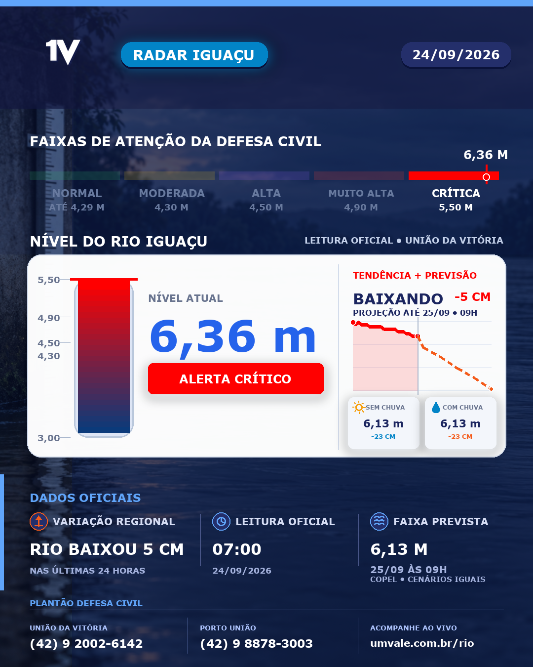 Rio Iguaçu recuou 5 cm nas últimas 24h, marca 6,36 metros e permanece em alerta crítico nesta quinta-feira (24)