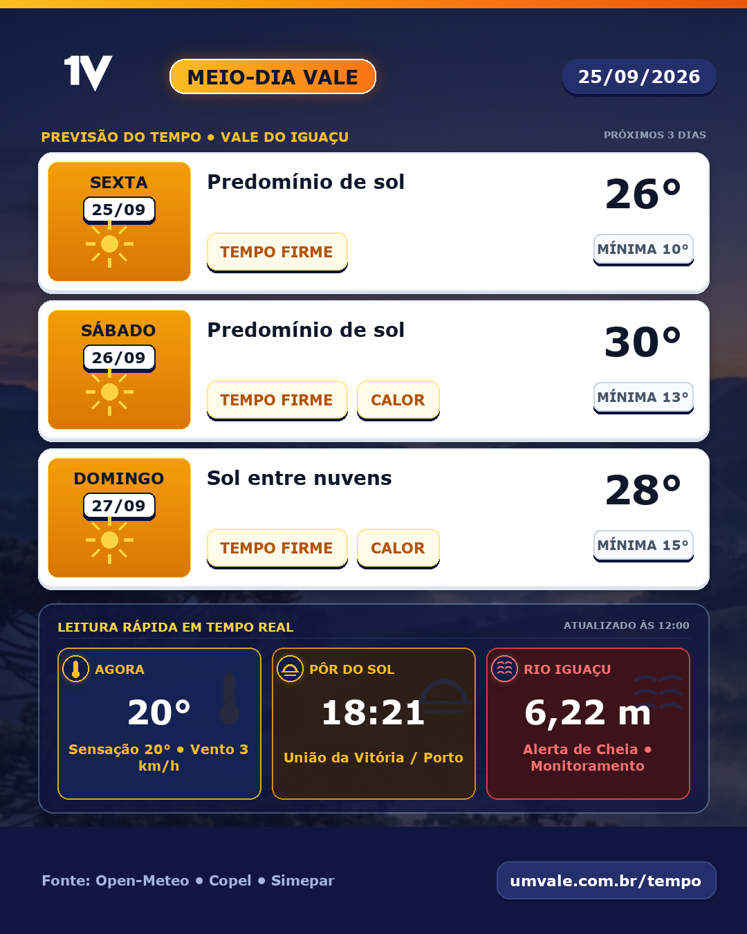 Sexta-feira e sábado terão predomínio de sol; domingo terá sol entre nuvens no Vale do Iguaçu