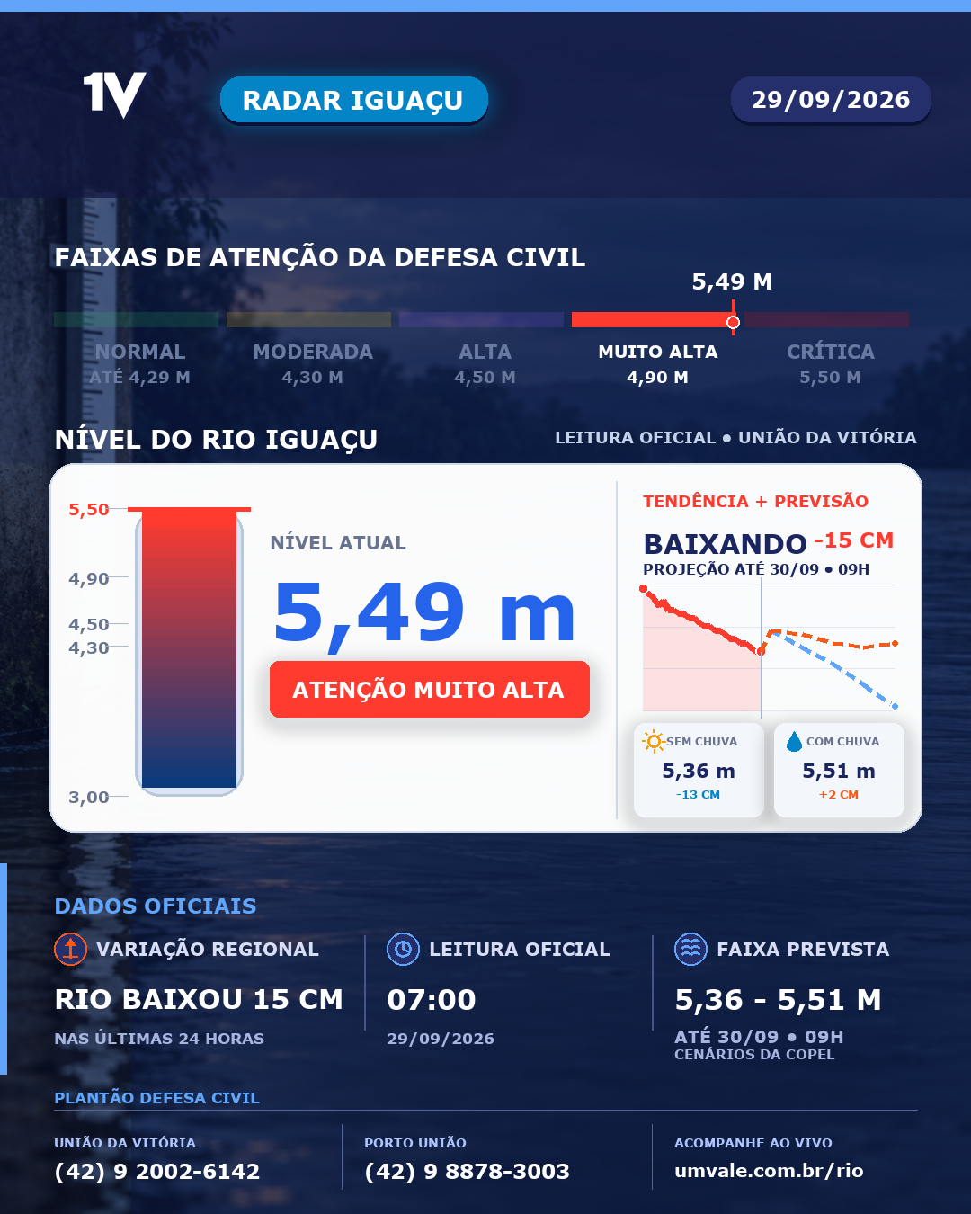 Rio Iguaçu recuou 15 cm nas últimas 24h, marca 5,49 metros e permanece em atenção muito alta nesta terça-feira (29)