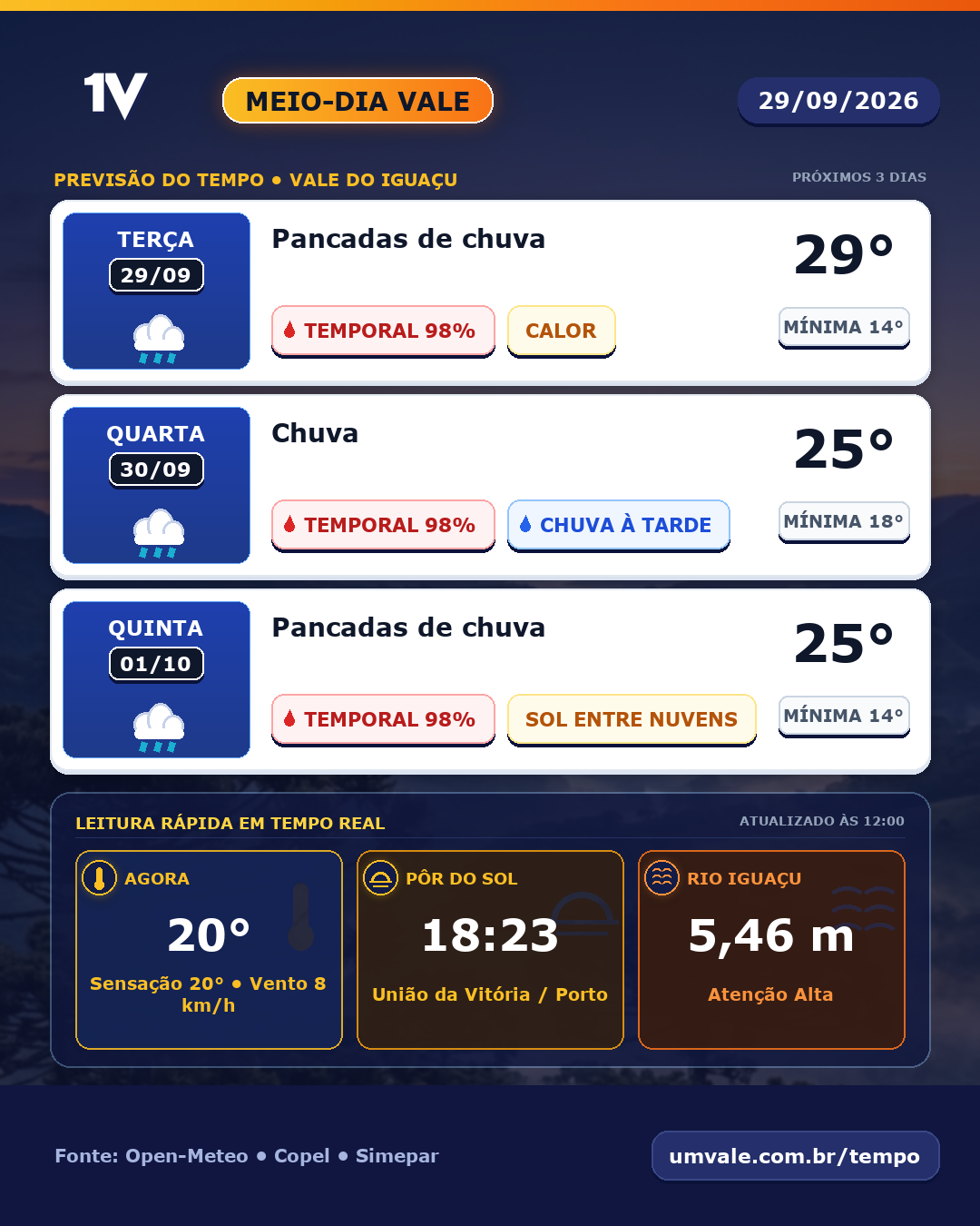 Terça-feira terá pancadas de chuva, quarta-feira terá chuva e quinta-feira terá pancadas de chuva no Vale do Iguaçu
