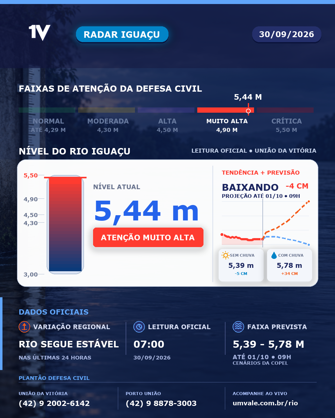 Rio Iguaçu recuou 4 cm nas últimas 24h, marca 5,44 metros e permanece em atenção muito alta nesta quarta-feira (30)