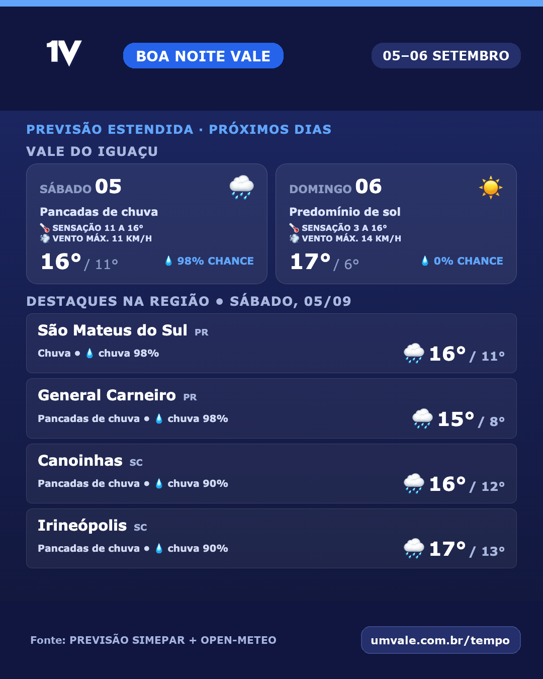 Fim de semana terá pancadas de chuva no sábado e predomínio de sol no domingo no Vale do Iguaçu