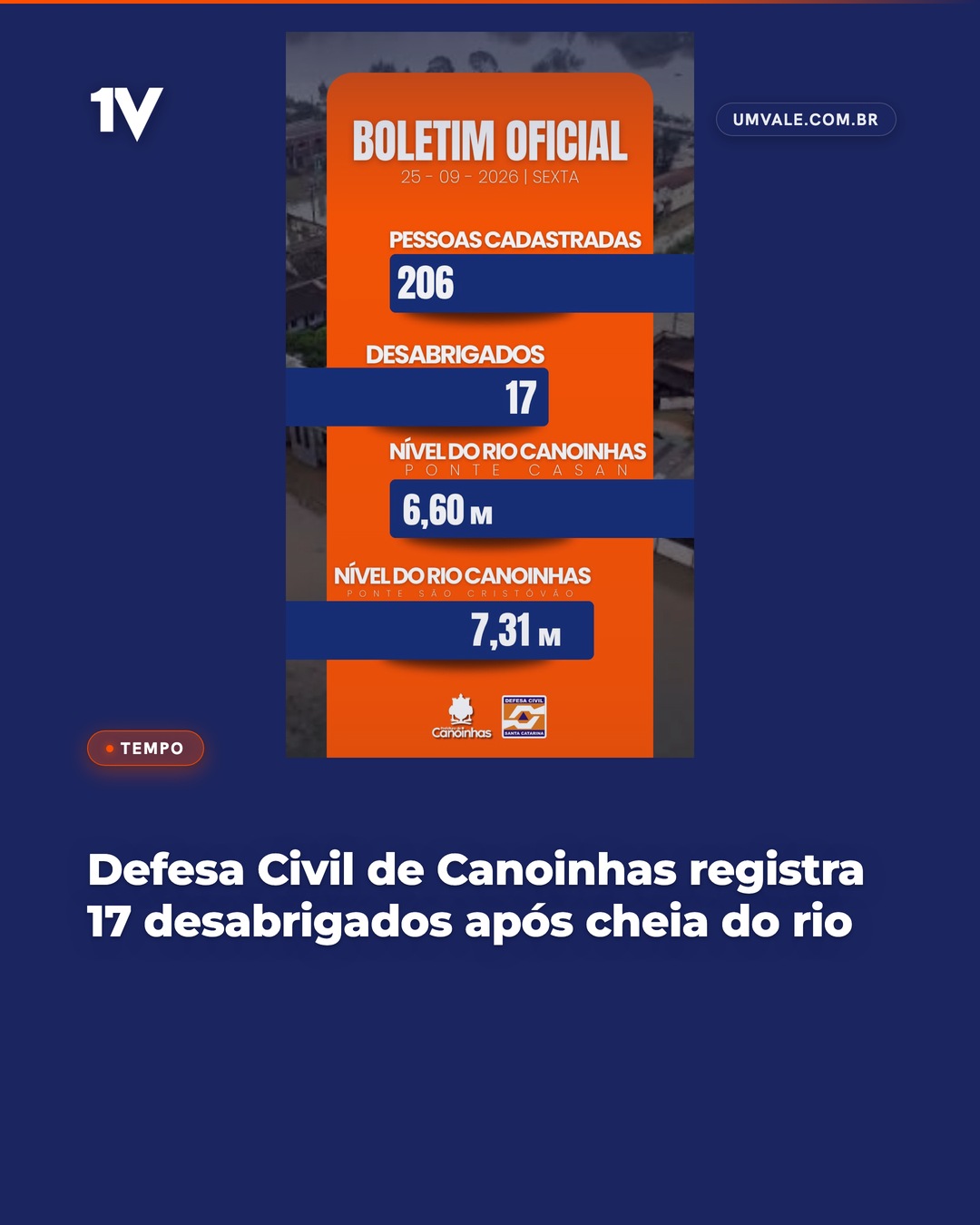 Defesa Civil de Canoinhas registra 17 desabrigados após cheia do rio