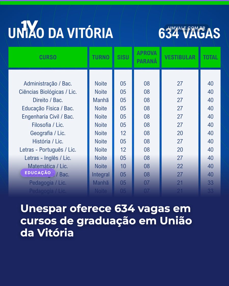 Unespar oferece 634 vagas em cursos de graduação em União da Vitória