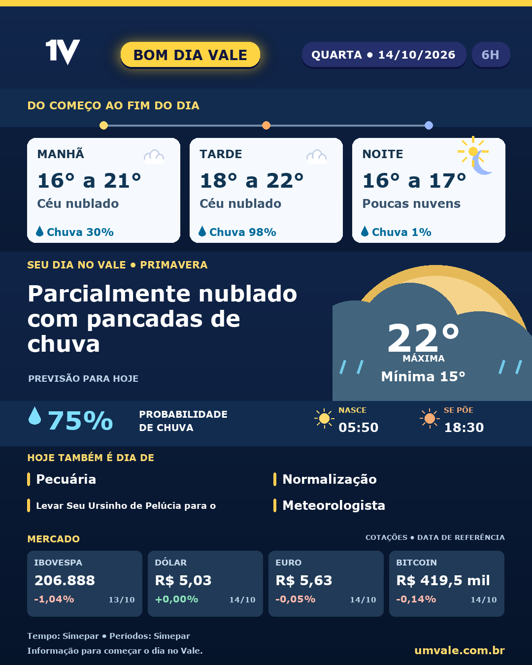 Tendência para quarta-feira (14/10/2026) indica parcialmente nublado com pancadas de chuva no Vale do Iguaçu