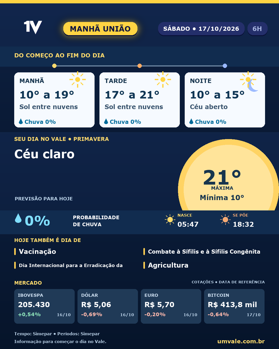 Tendência para sábado (17/10/2026) indica céu claro no Vale do Iguaçu