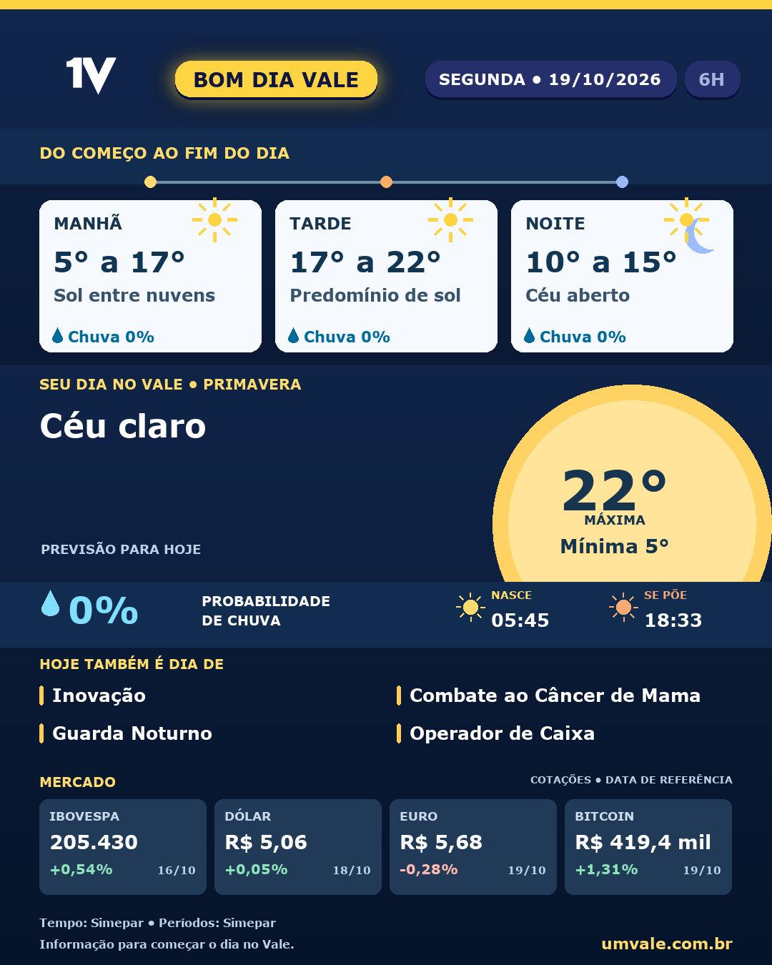 Tendência para segunda-feira (19/10/2026) indica céu claro no Vale do Iguaçu