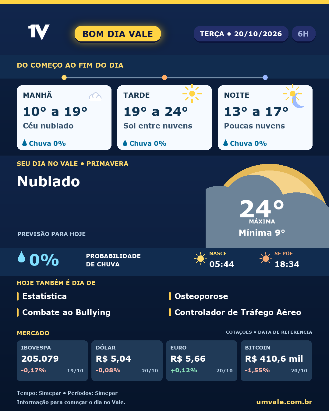 Tendência para terça-feira (20/10/2026) indica nublado no Vale do Iguaçu