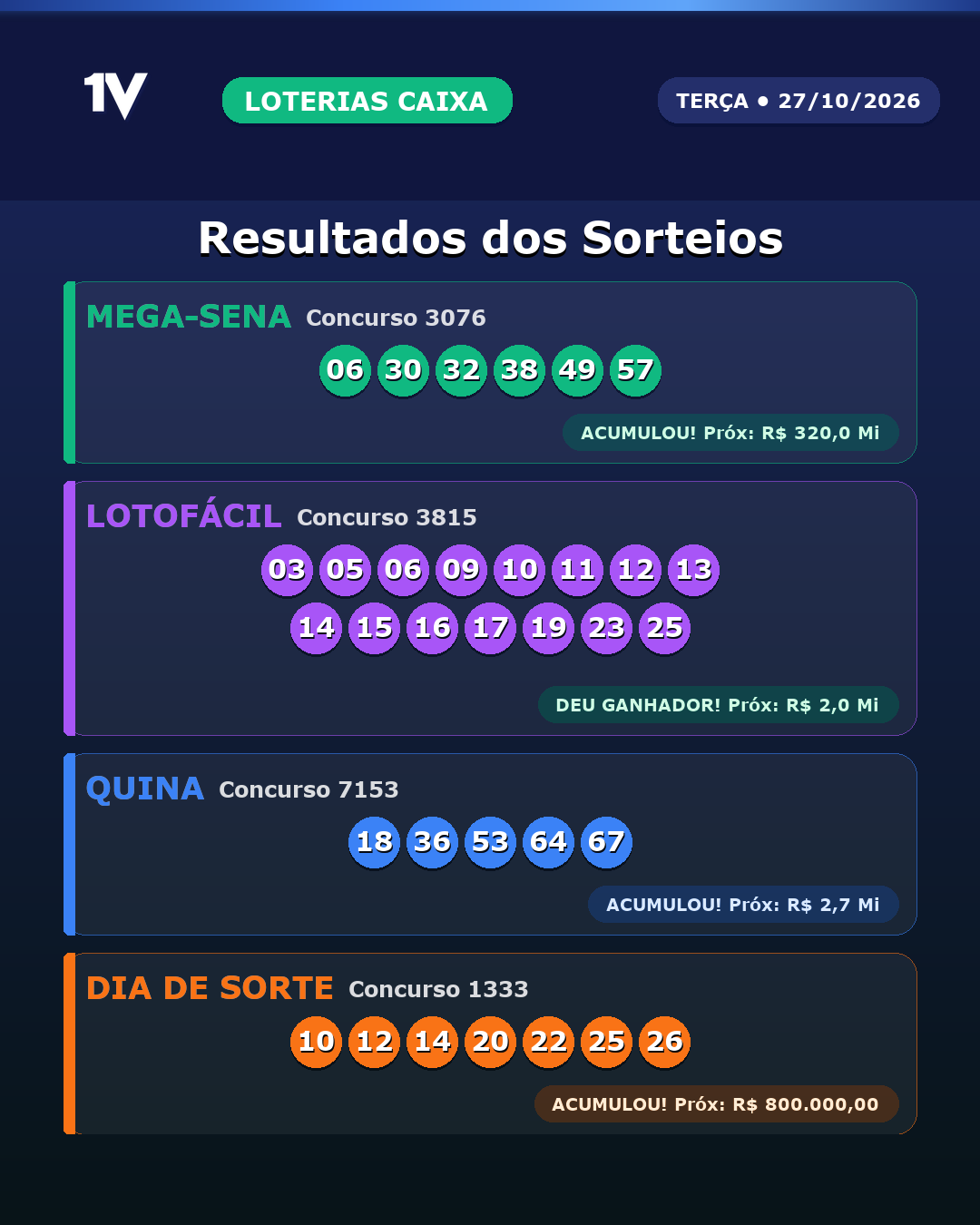 Caixa divulga resultados das loterias de 27/10/2026; Mega-Sena acumula