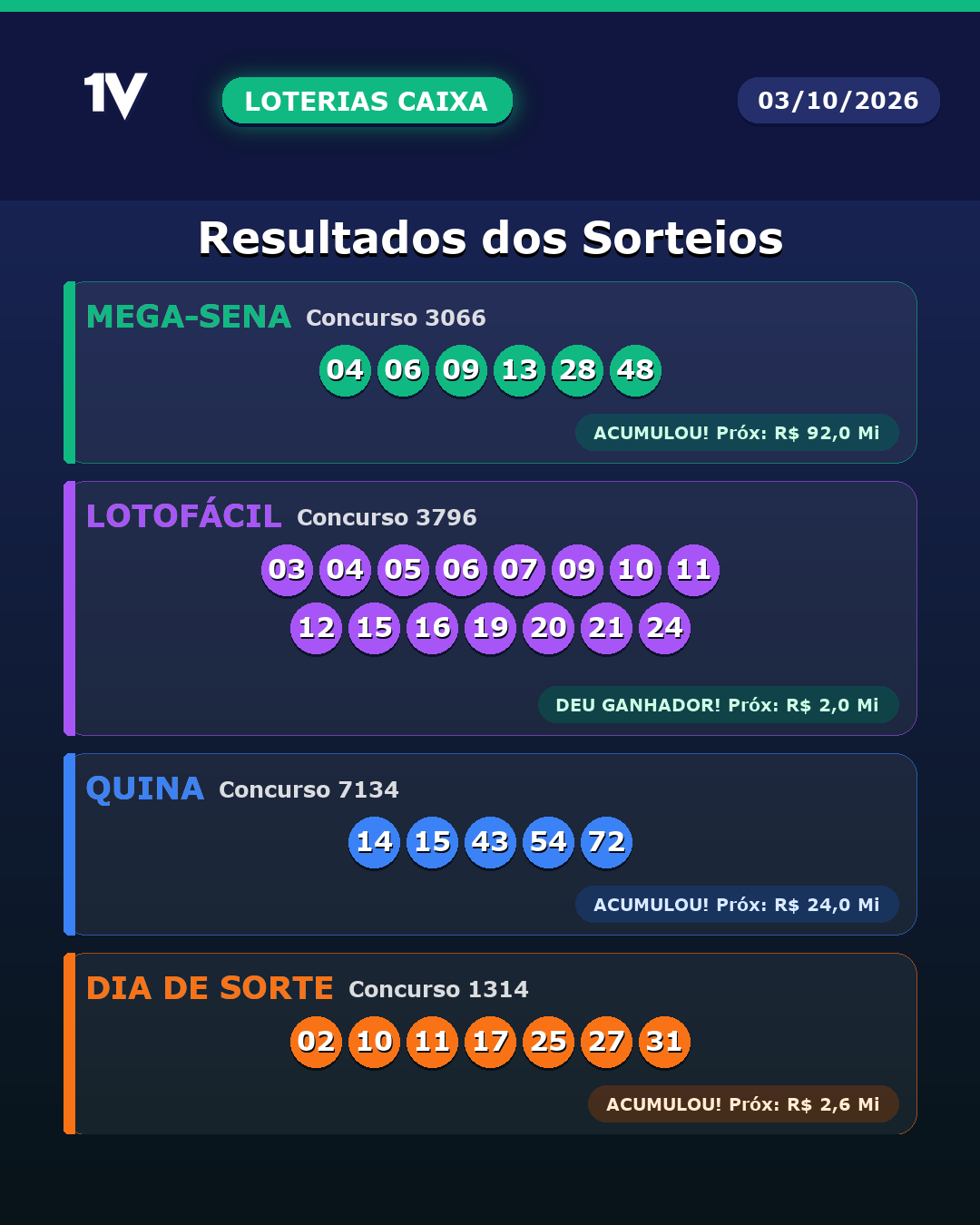Caixa divulga resultados das loterias desta sábado; Mega-Sena acumula