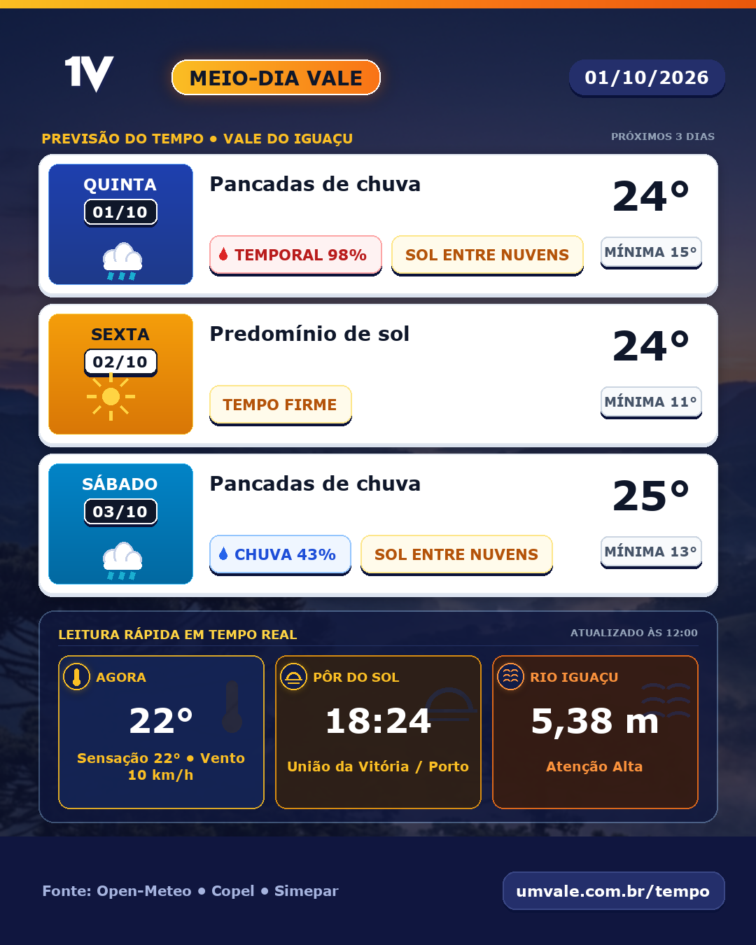 Quinta-feira terá pancadas de chuva, sexta-feira terá predomínio de sol e sábado terá pancadas de chuva no Vale do Iguaçu