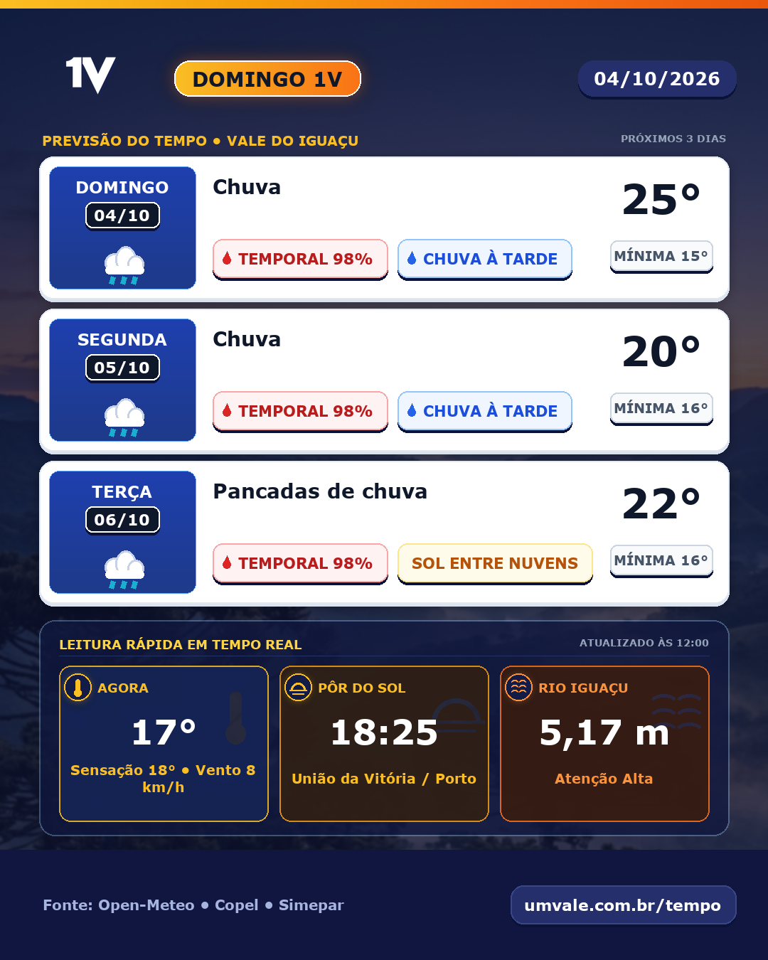 Domingo e segunda-feira terão chuva; terça-feira terá pancadas de chuva no Vale do Iguaçu