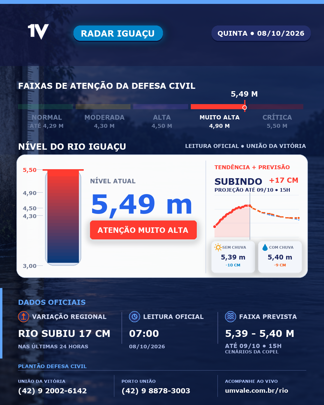 Rio Iguaçu subiu 17 cm nas últimas 24h, marca 5,49 metros e permanece em atenção muito alta nesta quinta-feira (8)