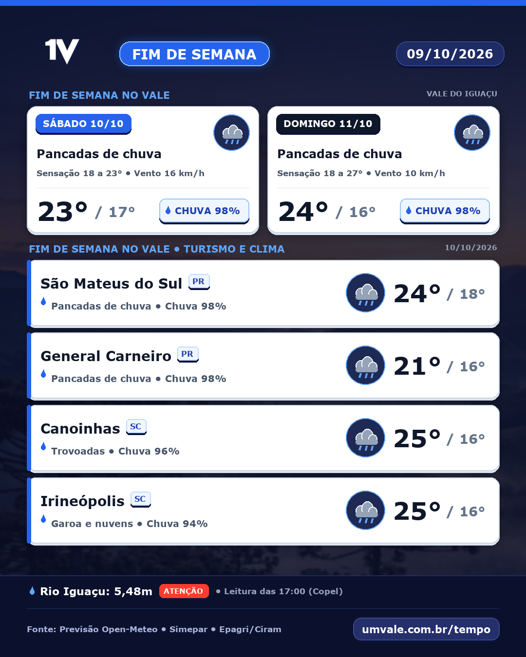 Fim de semana terá pancadas de chuva no Vale do Iguaçu