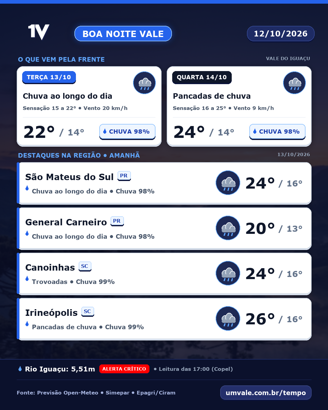 Amanhã, terça-feira (13/10), deve ter chuva e máxima de 22°C no Vale do Iguaçu