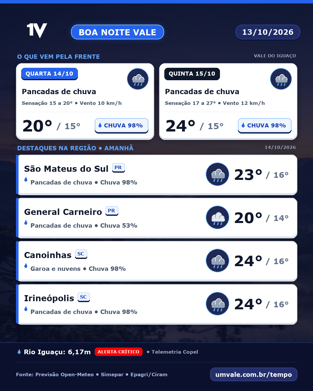 Amanhã, quarta-feira (14/10), deve ter pancadas de chuva e máxima de 20°C no Vale do Iguaçu