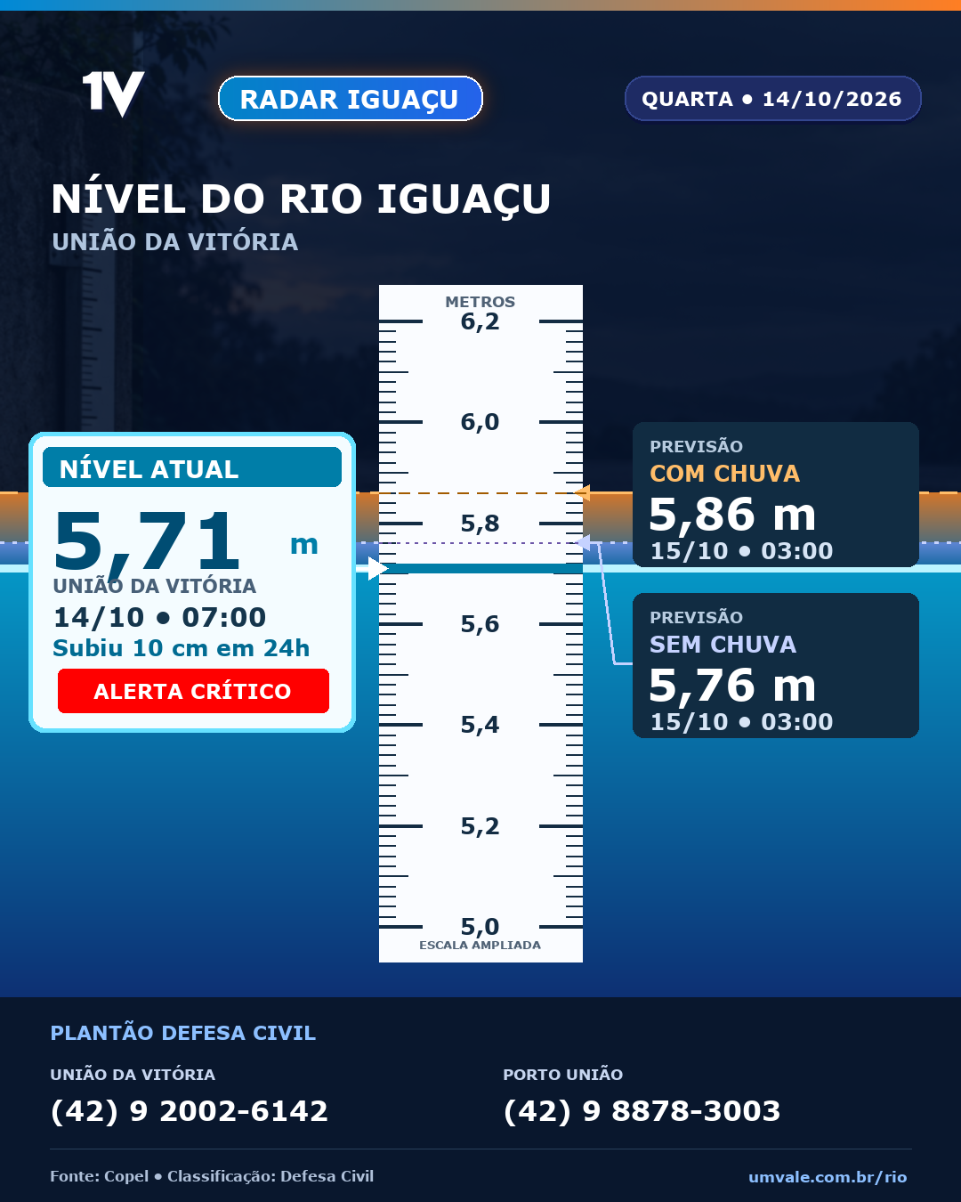 Rio Iguaçu subiu 10 cm nas últimas 24h, marca 5,71 metros e permanece em alerta crítico nesta quarta-feira (14)