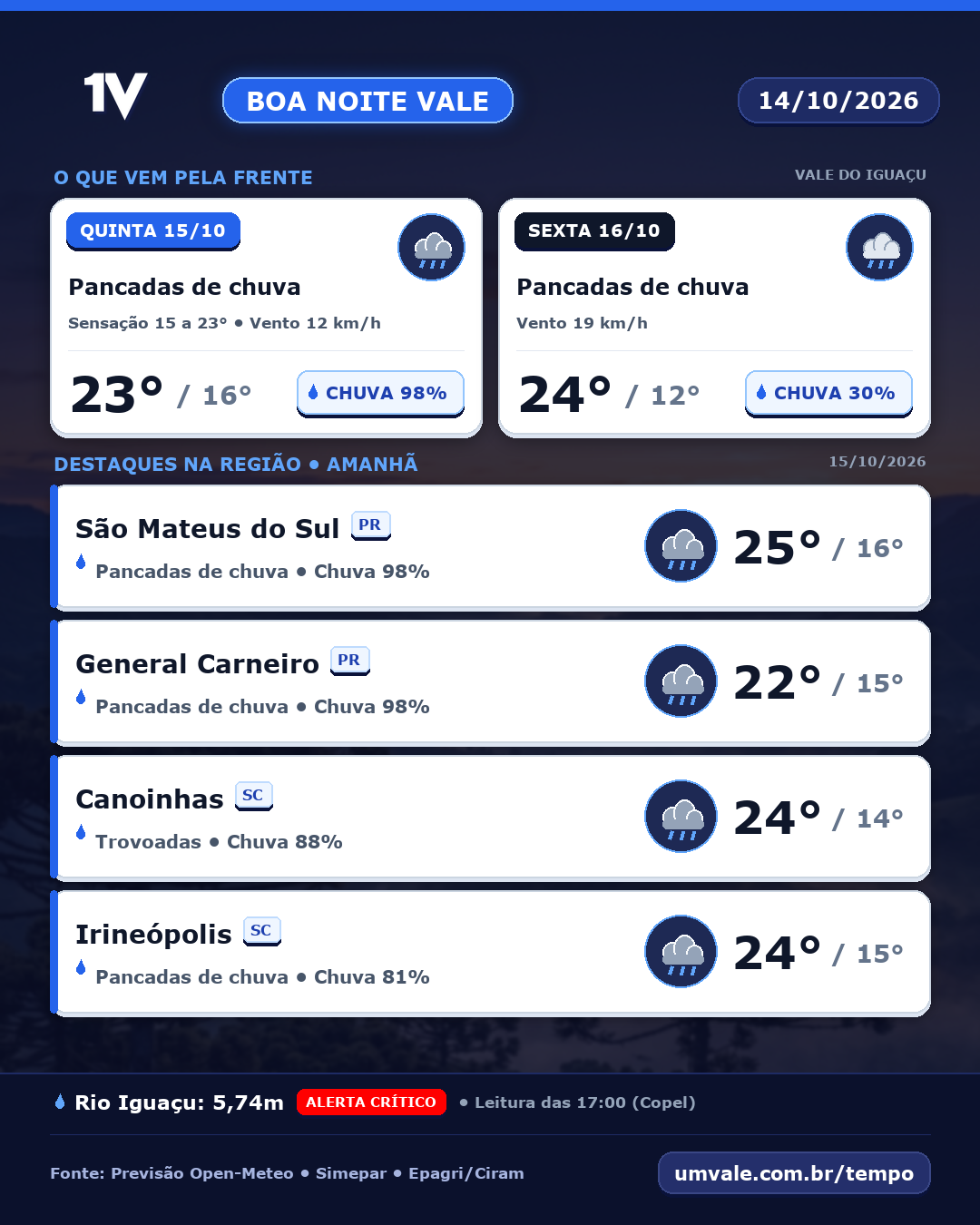 Amanhã, quinta-feira (15/10), deve ter pancadas de chuva e máxima de 23°C no Vale do Iguaçu