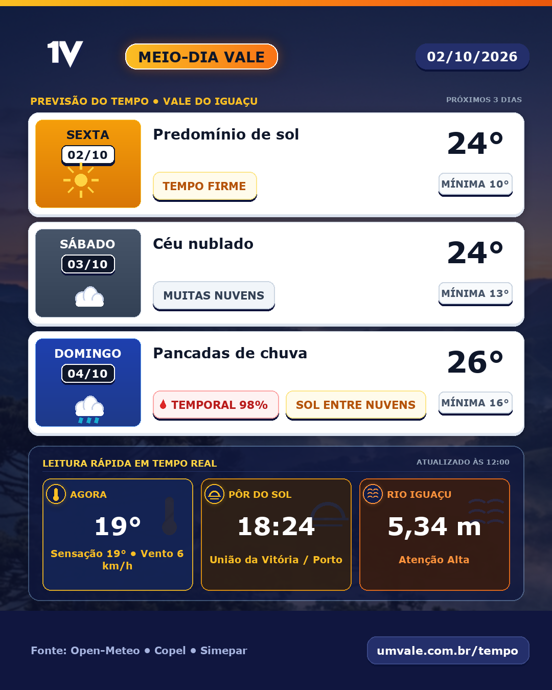 Sexta-feira terá predomínio de sol, sábado terá céu nublado e domingo terá pancadas de chuva no Vale do Iguaçu