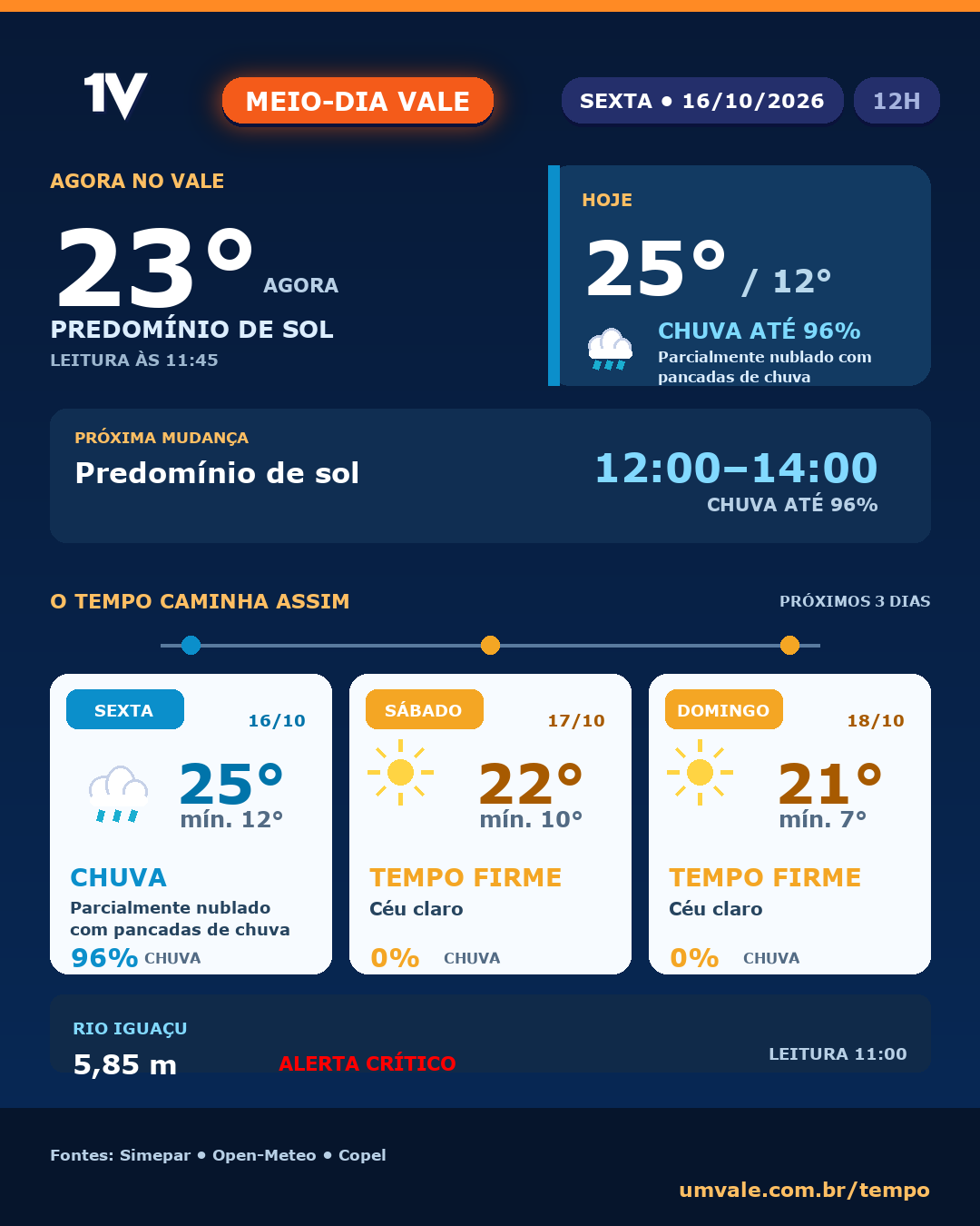 Sexta-feira terá pancadas de chuva, sábado terá predomínio de sol e domingo terá predomínio de sol no Vale do Iguaçu (16/10/2026 a 18/10/2026)