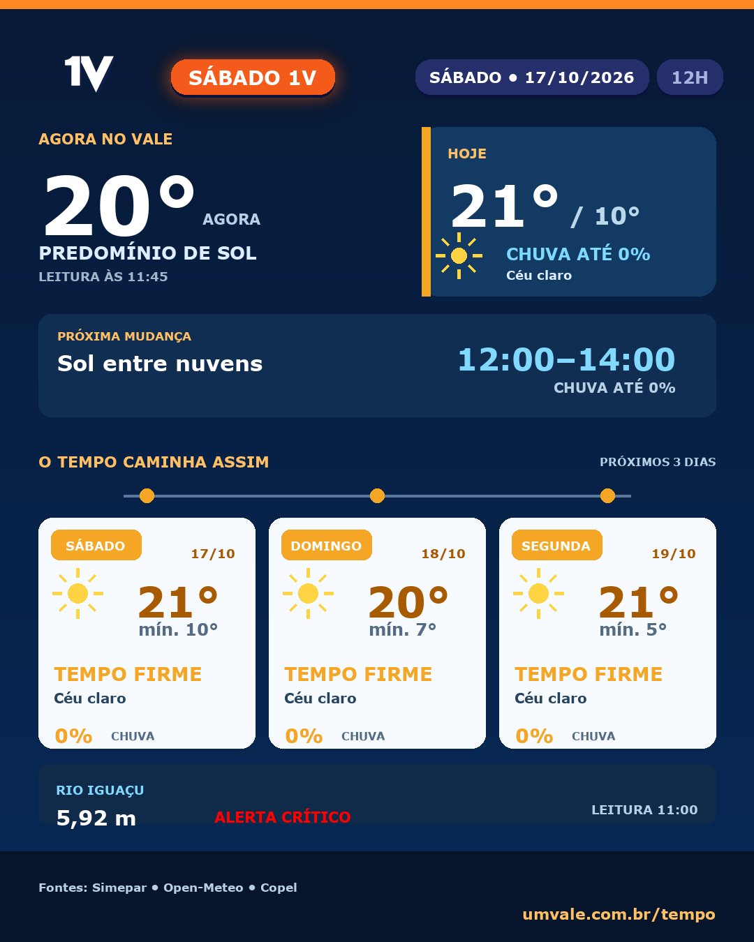 Próximos 3 dias terão predomínio de sol no Vale do Iguaçu (17/10/2026 a 19/10/2026)