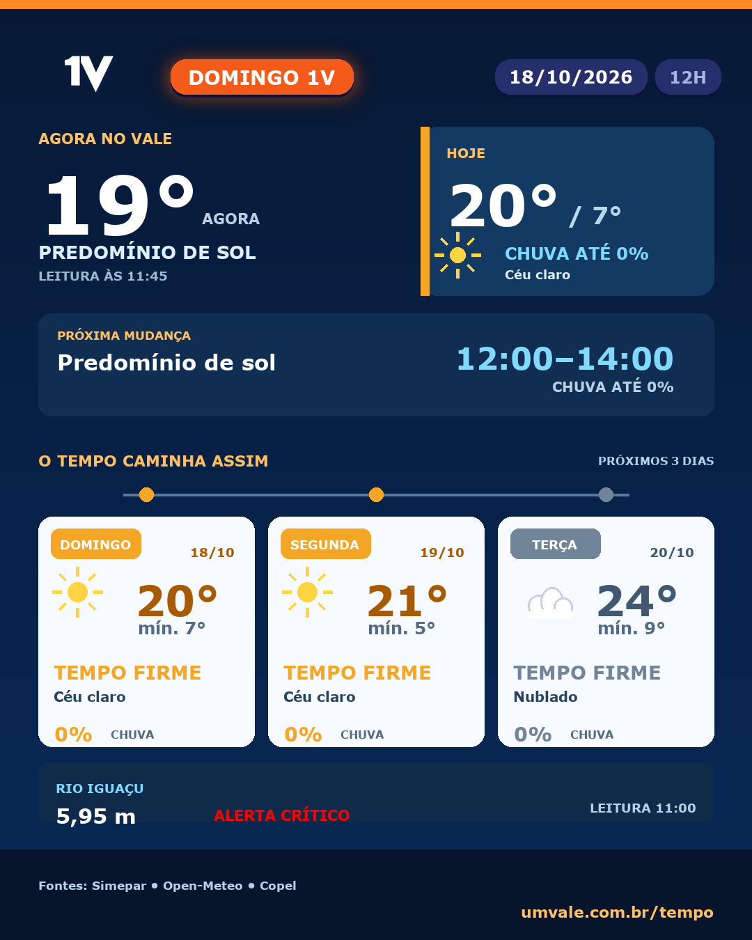 Domingo e segunda-feira terão predomínio de sol; terça-feira terá céu nublado no Vale do Iguaçu (18/10/2026 a 20/10/2026)