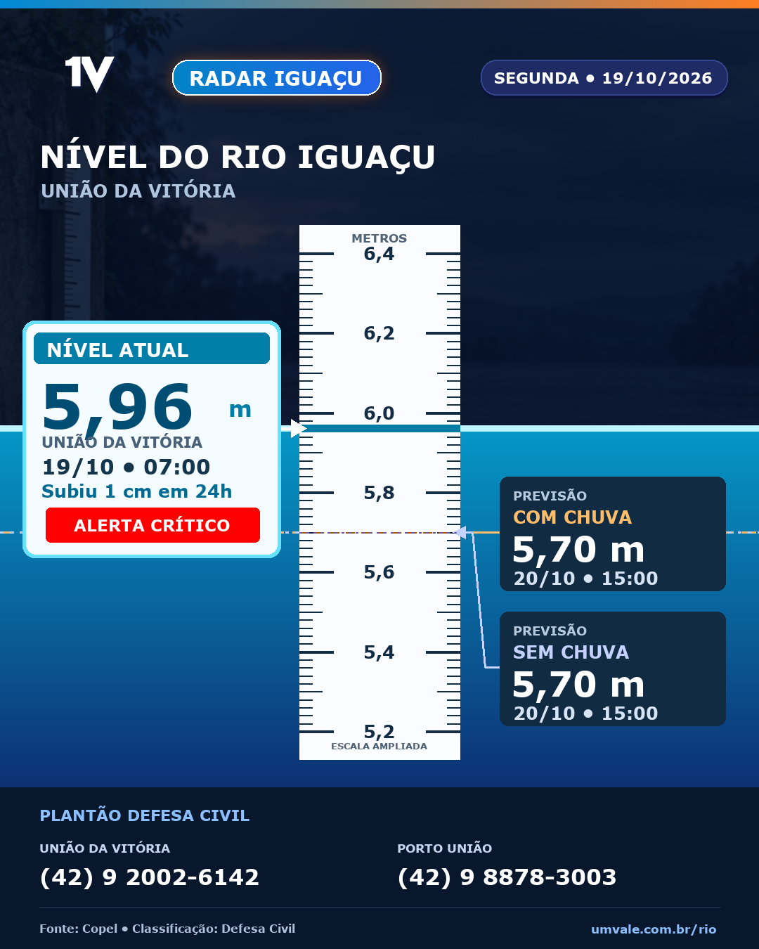 Rio Iguaçu subiu 1 cm nas últimas 24h, marca 5,96 metros e permanece em alerta crítico nesta segunda-feira (19)