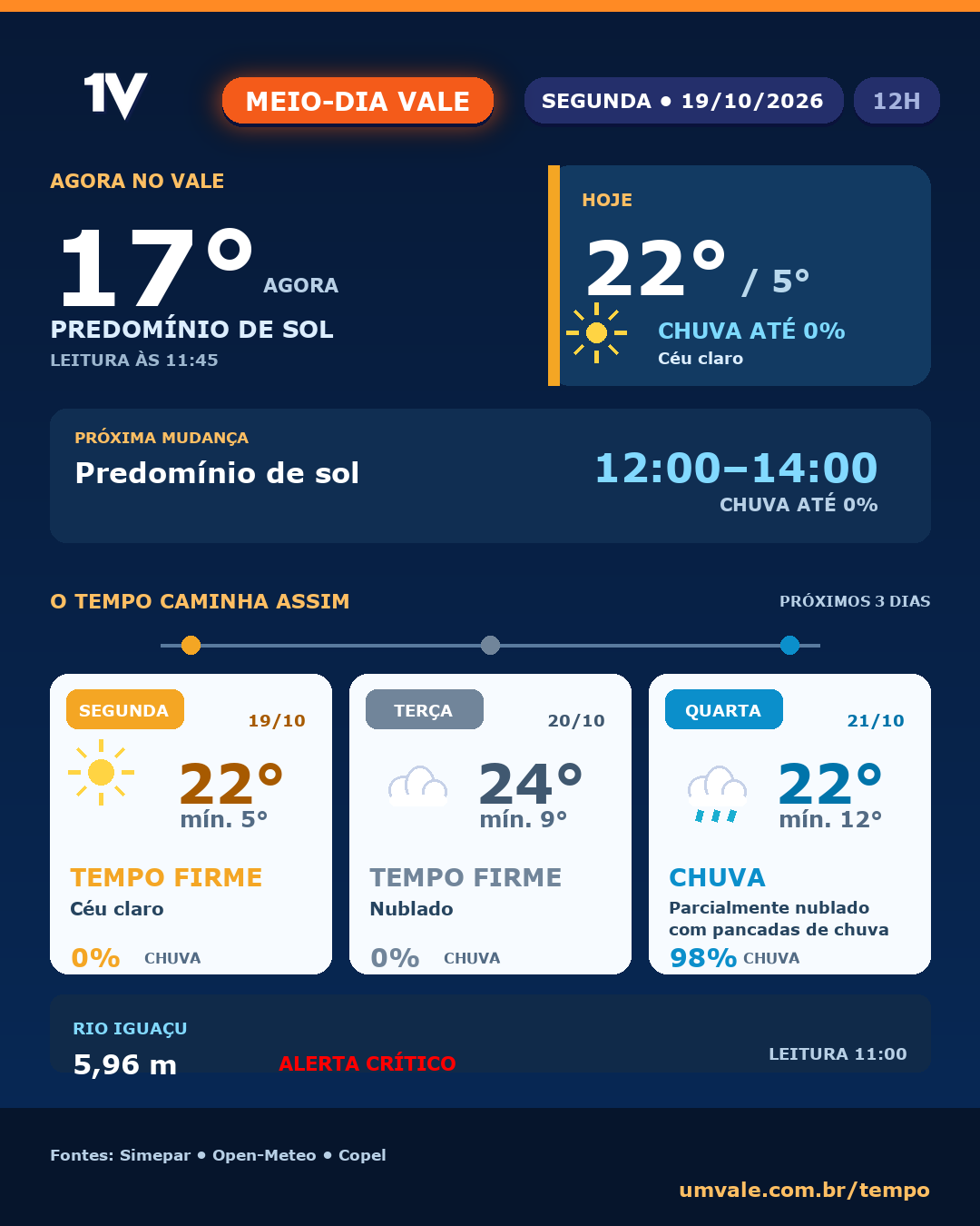Segunda-feira terá predomínio de sol, terça-feira terá céu nublado e quarta-feira terá pancadas de chuva no Vale do Iguaçu (19/10/2026 a 21/10/2026)