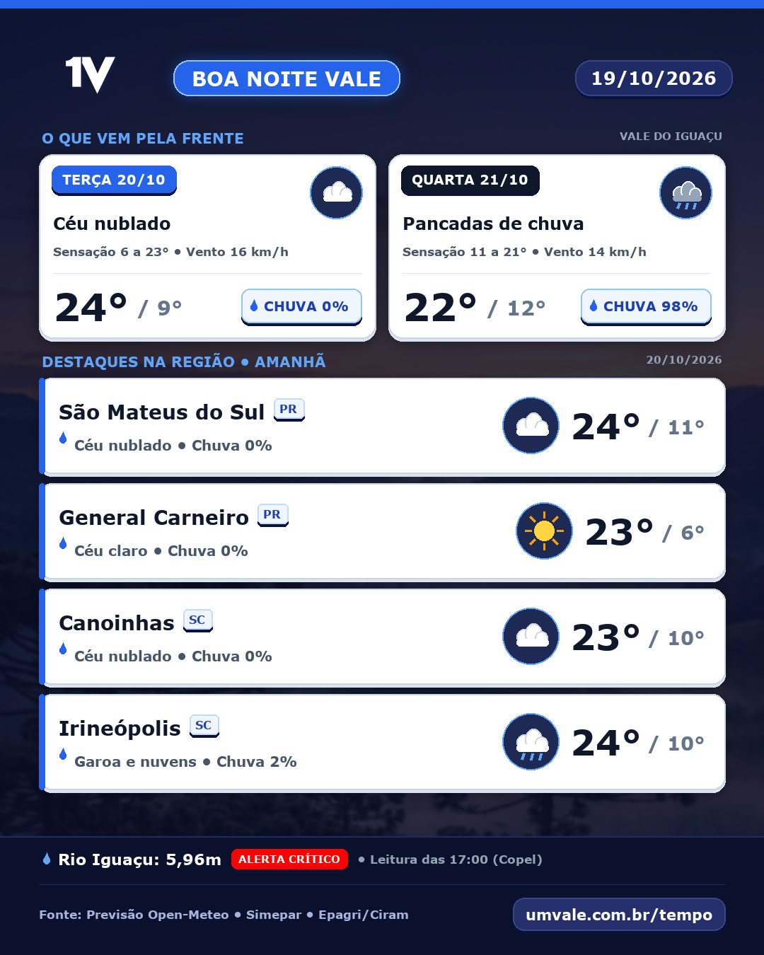 Amanhã, terça-feira (20/10), deve ter céu nublado e máxima de 24°C no Vale do Iguaçu