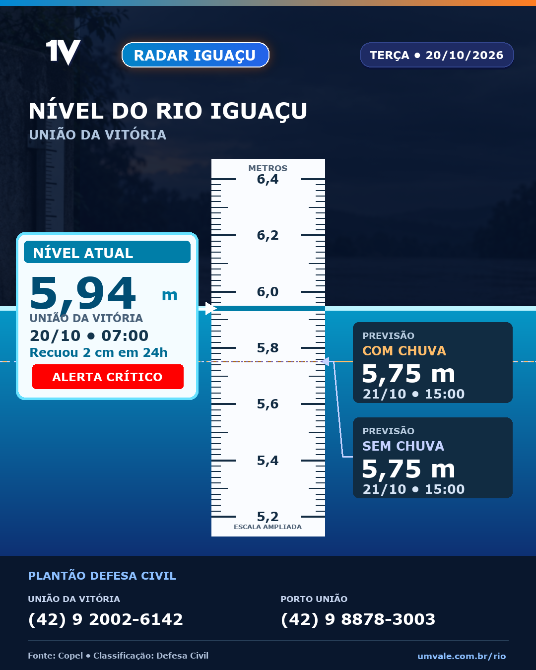 Rio Iguaçu recuou 2 cm nas últimas 24h, marca 5,94 metros e permanece em alerta crítico nesta terça-feira (20)