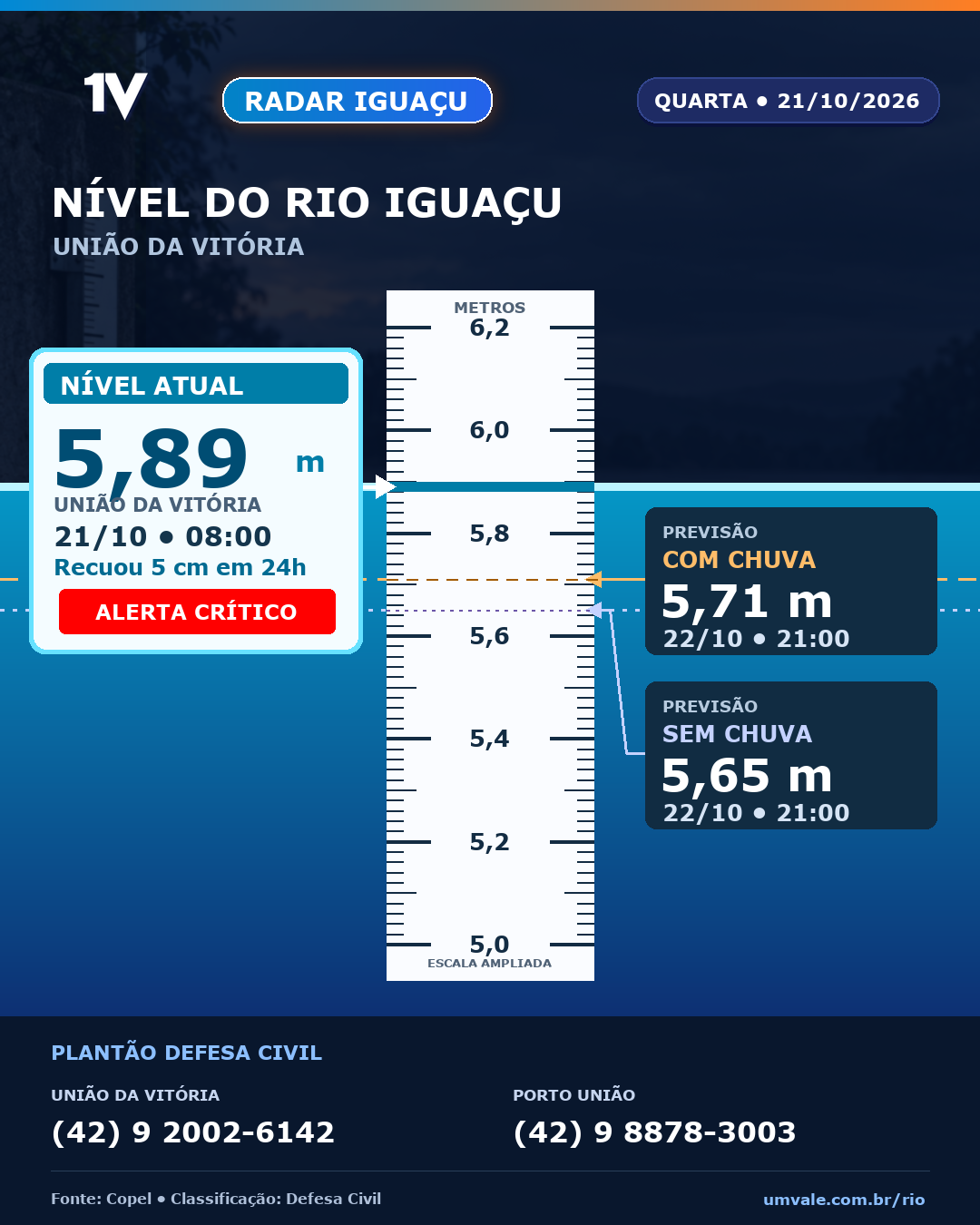Rio Iguaçu recuou 5 cm nas últimas 24h, marca 5,89 metros e permanece em alerta crítico nesta quarta-feira (21)