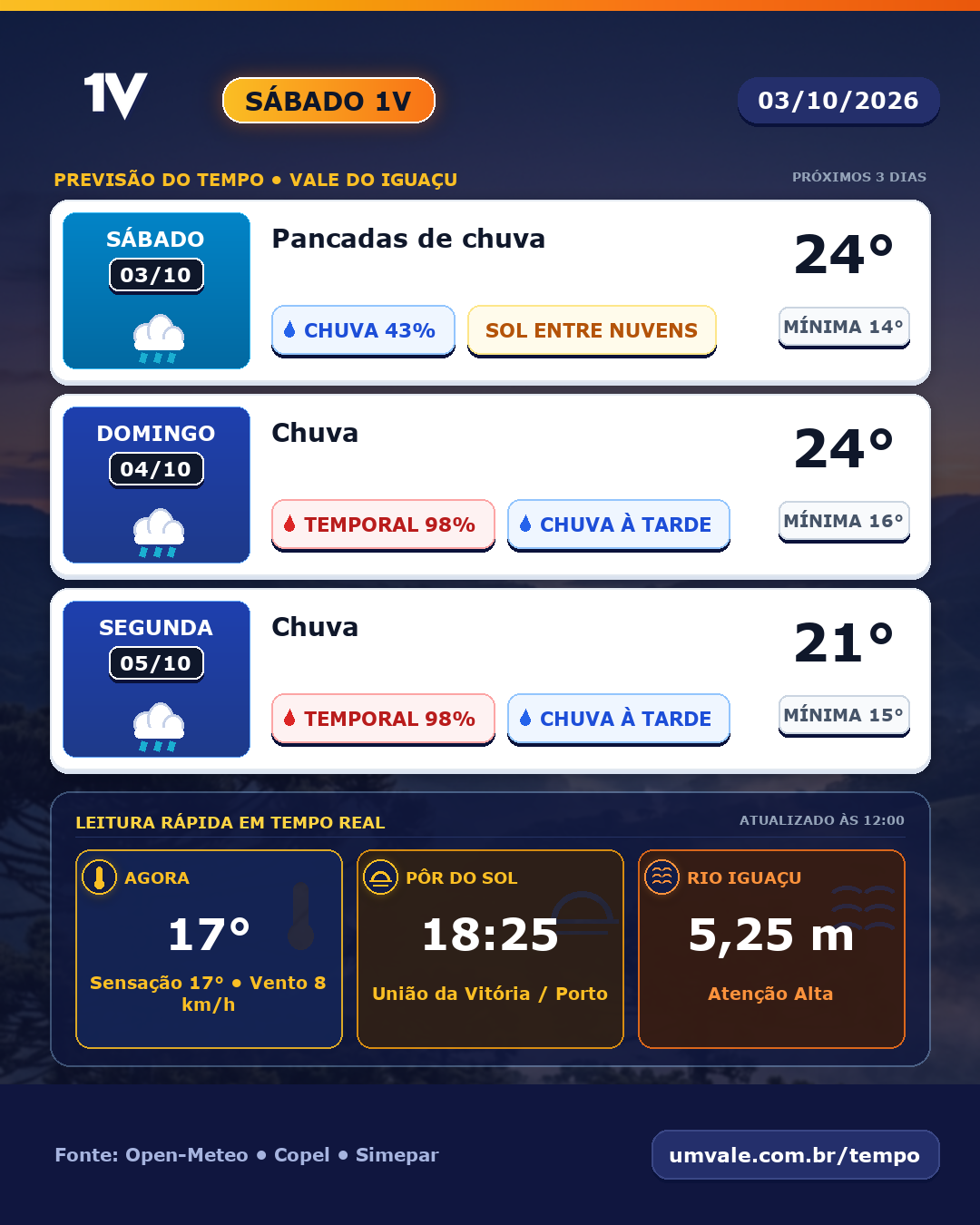 Sábado terá pancadas de chuva, domingo terá chuva e segunda-feira terá chuva no Vale do Iguaçu