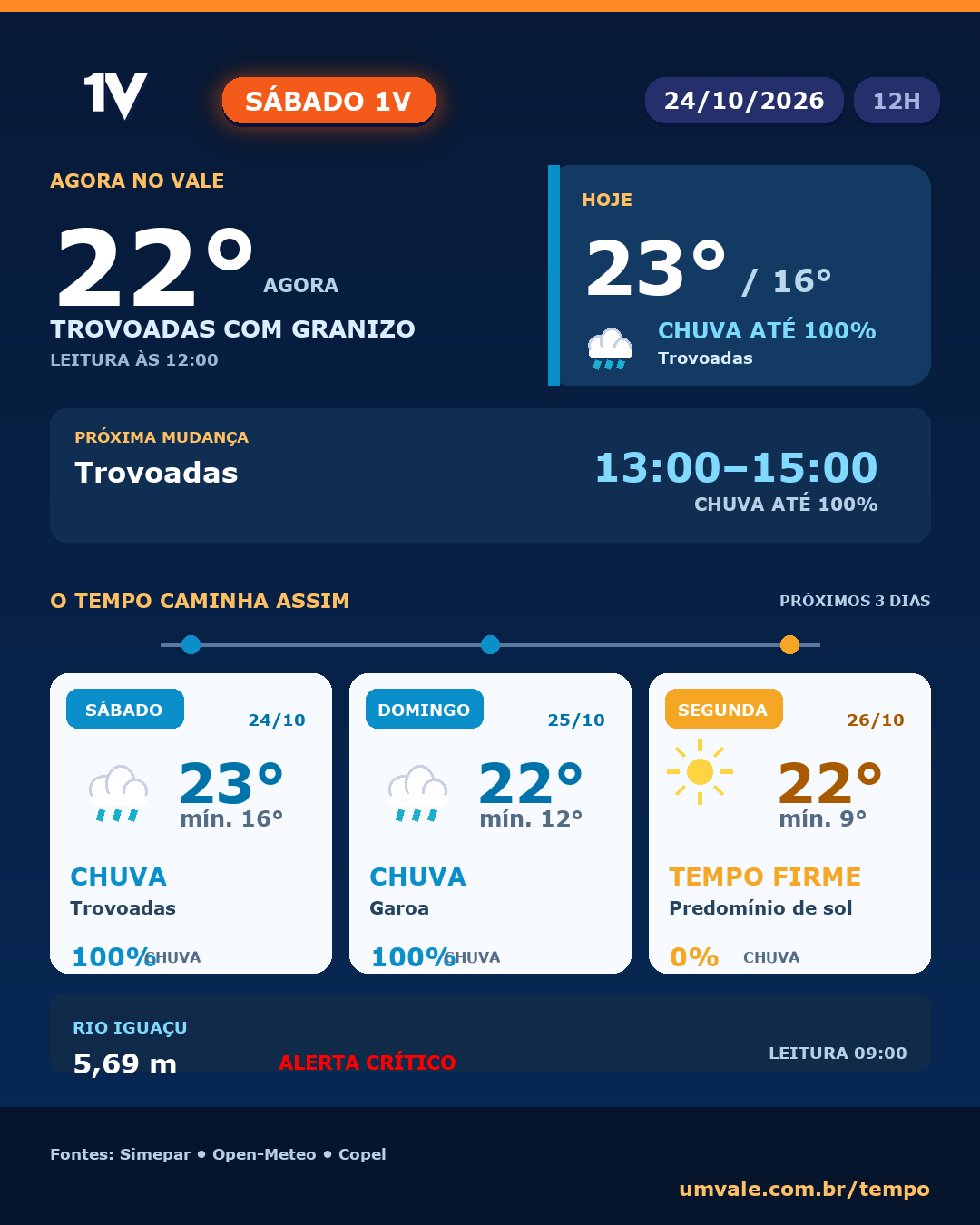 Sábado terá risco de temporais, domingo terá garoa e segunda-feira terá predomínio de sol no Vale do Iguaçu (24/10/2026 a 26/10/2026)