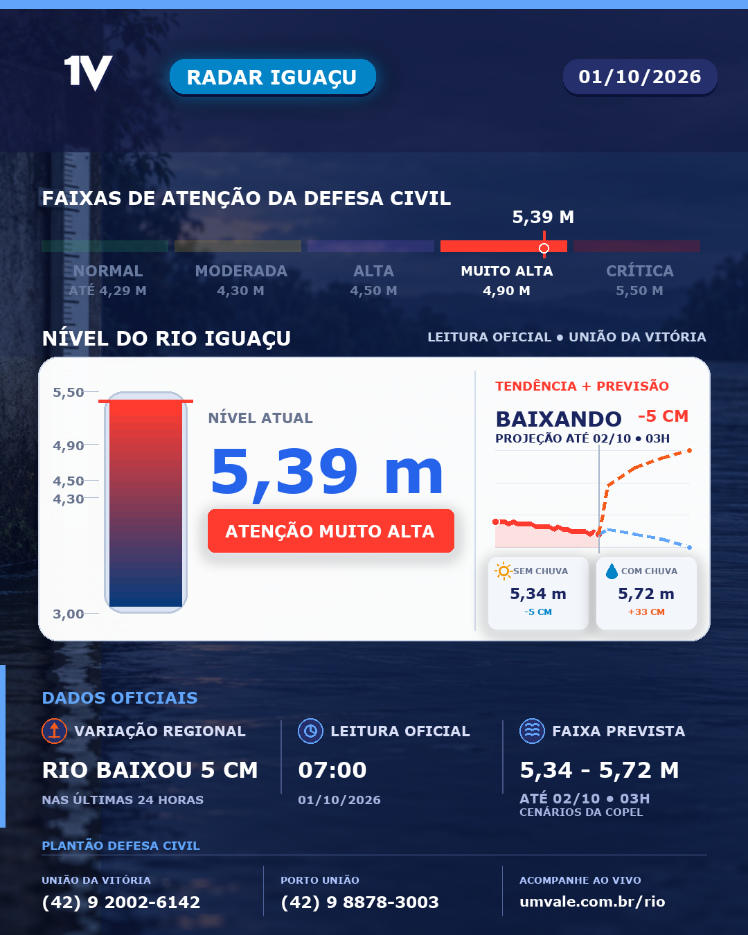 Rio Iguaçu recuou 5 cm nas últimas 24h, marca 5,39 metros e permanece em atenção muito alta nesta quinta-feira (1)