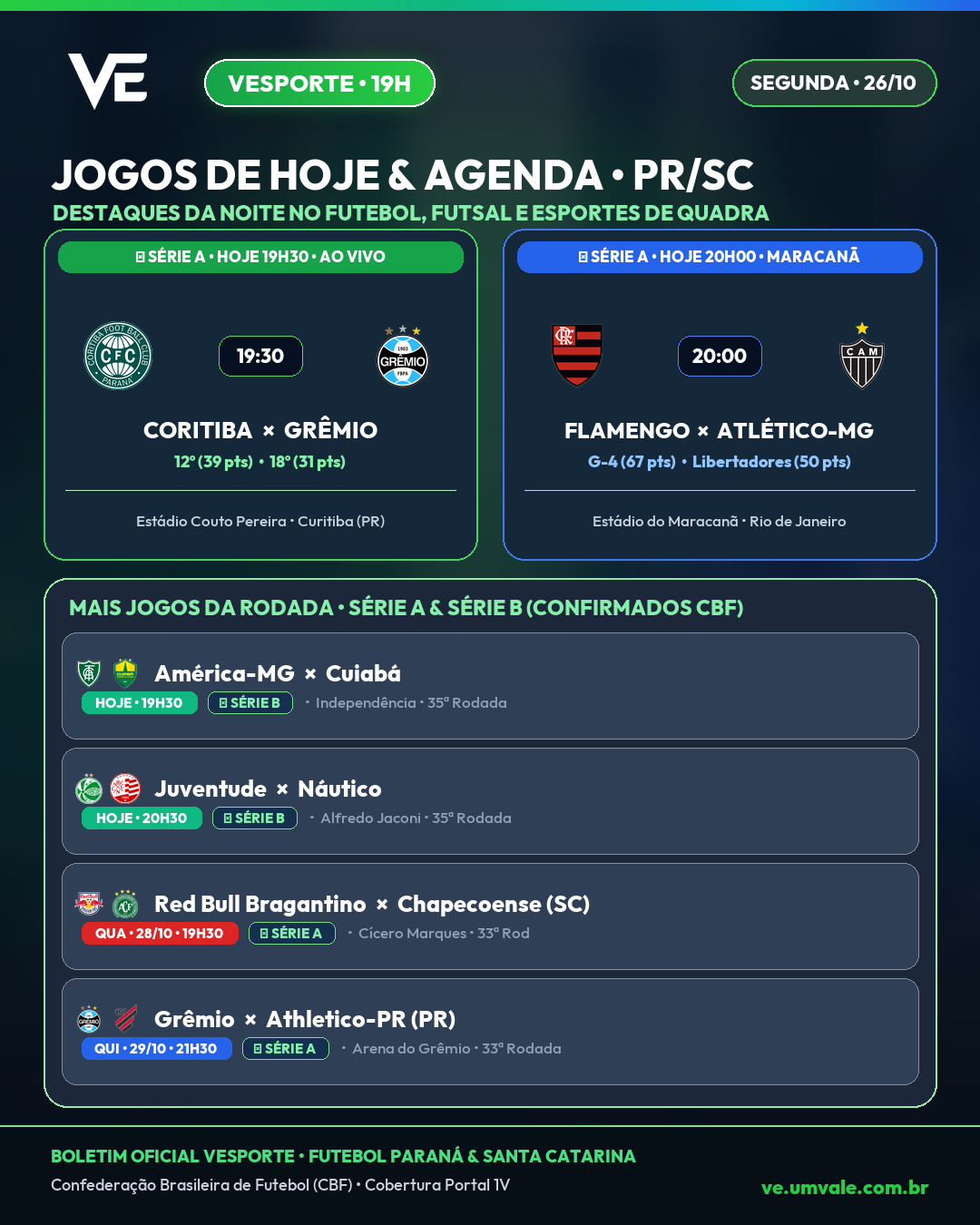 Jogos de Hoje: Coritiba recebe o Grêmio no Couto Pereira e Flamengo encara o Galo; confira o guia da noite