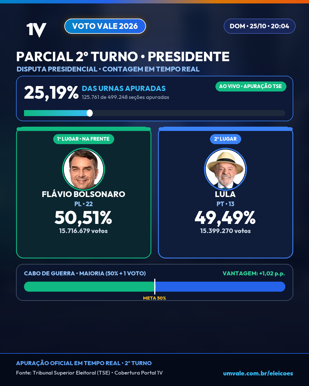 Voto Vale 2026 (PARCIAL (25,19% DAS URNAS)): Flávio Bolsonaro tem 50,51% e Lula soma 49,49% na apuração para Presidente