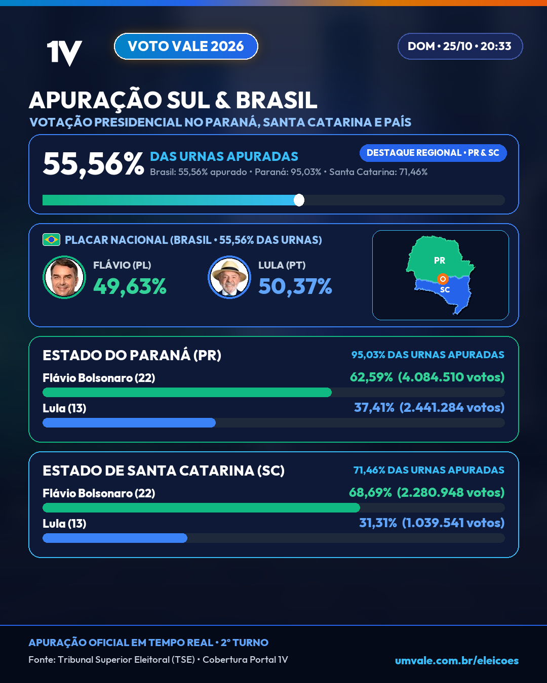 Apuração Sul e Brasil (55,56% das urnas): Veja o placar no Paraná, em Santa Catarina e no consolidado nacional